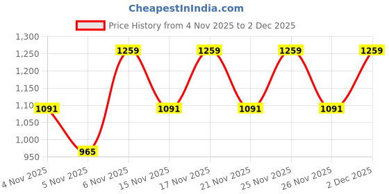 myntra.com KALINI Woven Design Zari Silk Blend Handloom Saree kalini Price History Graph from 4 Nov 2025 to 2 Dec 2025