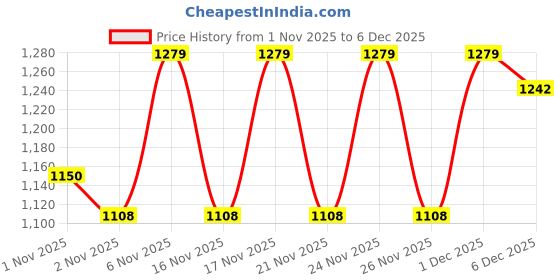 myntra.com KALINI Woven Design Zari Silk Blend Heavy Work Saree kalini Price History Graph from 1 Nov 2025 to 5 Dec 2025