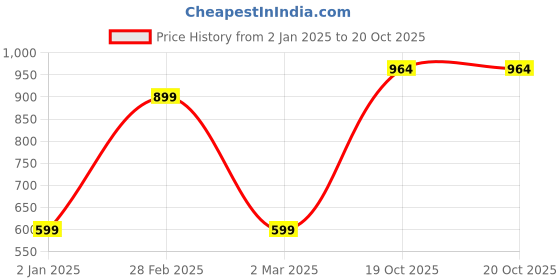myntra.com KALINI Woven Design Zari Silk Blend Kanjeevaram Saree kalini Price History Graph from 2 Jan 2025 to 20 Oct 2025