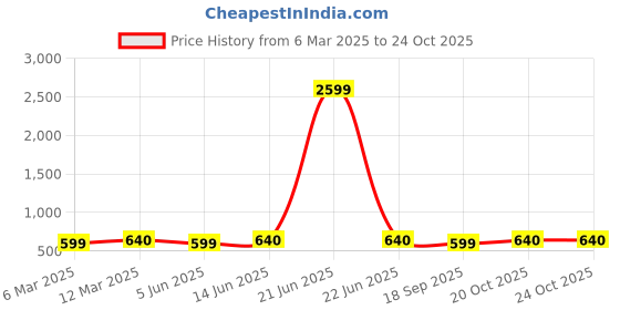myntra.com KALINI Woven Design Zari Silk Blend Kanjeevaram Saree kalini Price History Graph from 6 Mar 2025 to 24 Oct 2025