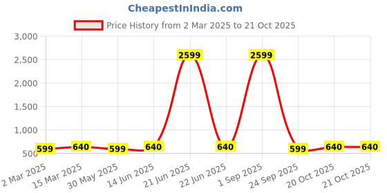 myntra.com KALINI Woven Design Zari Silk Blend Kanjeevaram Saree kalini Price History Graph from 2 Mar 2025 to 20 Oct 2025
