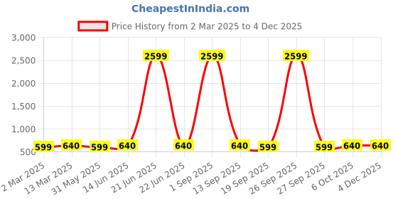 myntra.com KALINI Woven Design Zari Silk Blend Kanjeevaram Saree kalini Price History Graph from 2 Mar 2025 to 4 Dec 2025