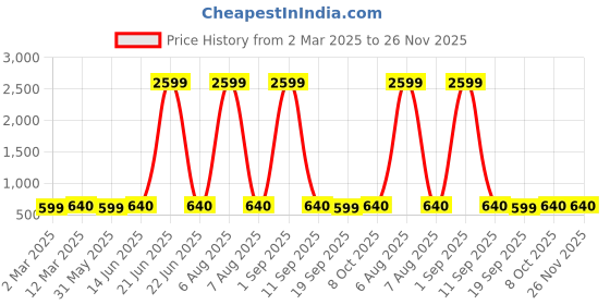 myntra.com KALINI Woven Design Zari Silk Blend Kanjeevaram Saree kalini Price History Graph from 2 Mar 2025 to 25 Nov 2025