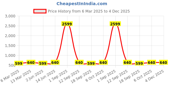 myntra.com KALINI Woven Design Zari Silk Blend Kanjeevaram Saree kalini Price History Graph from 6 Mar 2025 to 3 Dec 2025