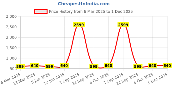 myntra.com KALINI Woven Design Zari Silk Blend Kanjeevaram Saree kalini Price History Graph from 6 Mar 2025 to 1 Dec 2025