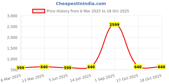 myntra.com KALINI Woven Design Zari Silk Blend Kanjeevaram Saree kalini Price History Graph from 6 Mar 2025 to 17 Oct 2025