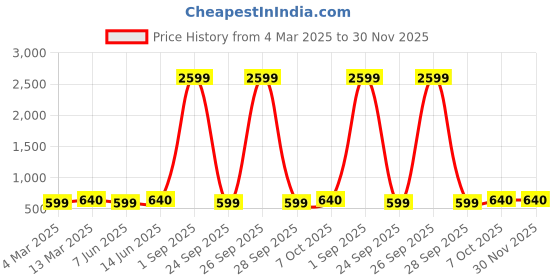 myntra.com KALINI Woven Design Zari Silk Blend Kanjeevaram Saree kalini Price History Graph from 4 Mar 2025 to 30 Nov 2025