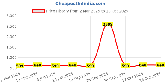 myntra.com KALINI Woven Design Zari Silk Blend Kanjeevaram Saree kalini Price History Graph from 2 Mar 2025 to 17 Oct 2025