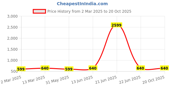 myntra.com KALINI Woven Design Zari Silk Blend Kanjeevaram Saree kalini Price History Graph from 2 Mar 2025 to 20 Oct 2025
