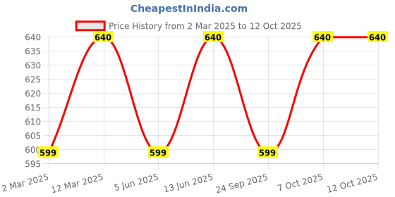 myntra.com KALINI Woven Design Zari Silk Blend Kanjeevaram Saree kalini Price History Graph from 2 Mar 2025 to 4 Oct 2025