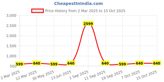 myntra.com KALINI Woven Design Zari Silk Blend Kanjeevaram Saree kalini Price History Graph from 2 Mar 2025 to 14 Oct 2025