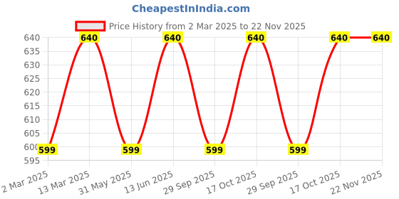 myntra.com KALINI Woven Design Zari Silk Blend Kanjeevaram Saree kalini Price History Graph from 2 Mar 2025 to 22 Nov 2025