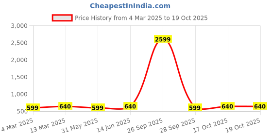myntra.com KALINI Woven Design Zari Silk Blend Kanjeevaram Saree kalini Price History Graph from 4 Mar 2025 to 18 Oct 2025