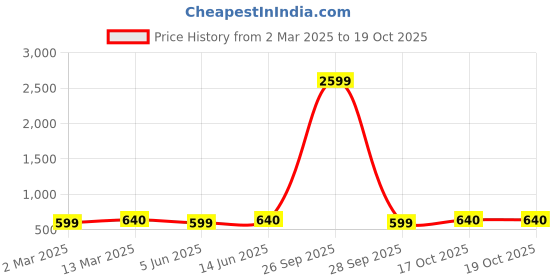myntra.com KALINI Woven Design Zari Silk Blend Kanjeevaram Saree kalini Price History Graph from 2 Mar 2025 to 18 Oct 2025