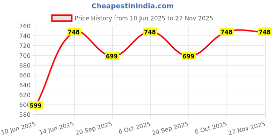 myntra.com KALINI Woven Design Zari Silk Blend Kanjeevaram Saree kalini Price History Graph from 10 Jun 2025 to 27 Nov 2025