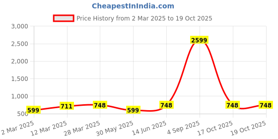 myntra.com KALINI Woven Design Zari Silk Blend Kanjeevaram Saree kalini Price History Graph from 2 Mar 2025 to 18 Oct 2025