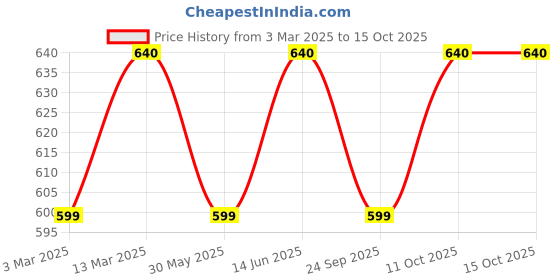 myntra.com KALINI Woven Design Zari Silk Blend Kanjeevaram Saree kalini Price History Graph from 3 Mar 2025 to 15 Oct 2025