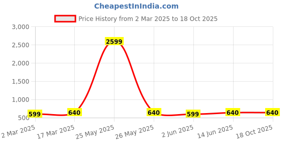 myntra.com KALINI Woven Design Zari Silk Blend Kanjeevaram Saree kalini Price History Graph from 2 Mar 2025 to 18 Oct 2025