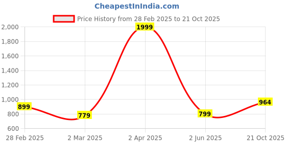 myntra.com KALINI Woven Design Zari Silk Blend Kanjeevaram Saree kalini Price History Graph from 28 Feb 2025 to 21 Oct 2025