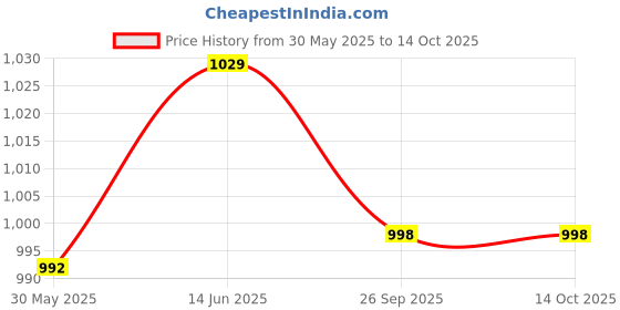 myntra.com KALINI Woven Design Zari Silk Blend kanjeevaram Saree kalini Price History Graph from 30 May 2025 to 12 Oct 2025