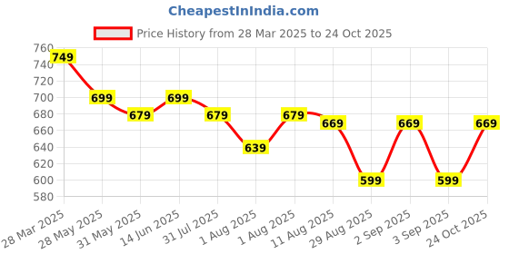 myntra.com KALINI Woven Design Zari Silk Blend Kanjeevaram Saree kalini Price History Graph from 28 Mar 2025 to 24 Oct 2025