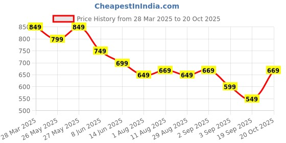 myntra.com KALINI Woven Design Zari Silk Blend Kanjeevaram Saree kalini Price History Graph from 28 Mar 2025 to 20 Oct 2025