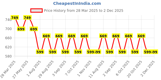 myntra.com KALINI Woven Design Zari Silk Blend Kanjeevaram Saree kalini Price History Graph from 28 Mar 2025 to 2 Dec 2025