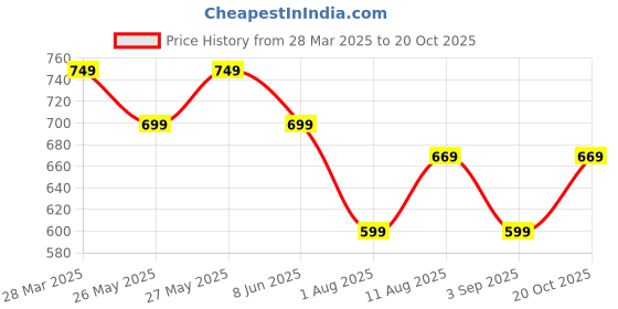 myntra.com KALINI Woven Design Zari Silk Blend Kanjeevaram Saree kalini Price History Graph from 28 Mar 2025 to 20 Oct 2025