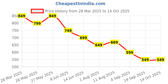 myntra.com KALINI Woven Design Zari Silk Blend Kanjeevaram Saree kalini Price History Graph from 28 Mar 2025 to 14 Oct 2025