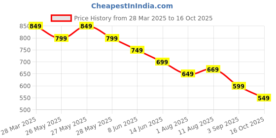 myntra.com KALINI Woven Design Zari Silk Blend Kanjeevaram Saree kalini Price History Graph from 28 Mar 2025 to 16 Oct 2025