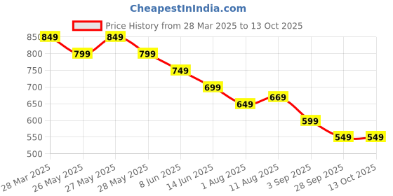 myntra.com KALINI Woven Design Zari Silk Blend Kanjeevaram Saree kalini Price History Graph from 28 Mar 2025 to 13 Oct 2025