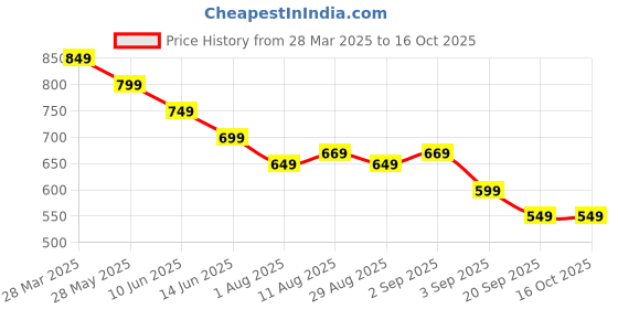 myntra.com KALINI Woven Design Zari Silk Blend Kanjeevaram Saree kalini Price History Graph from 28 Mar 2025 to 16 Oct 2025