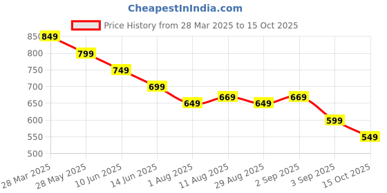 myntra.com KALINI Woven Design Zari Silk Blend Kanjeevaram Saree kalini Price History Graph from 28 Mar 2025 to 15 Oct 2025