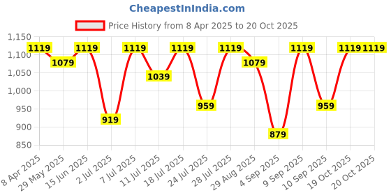 myntra.com KALINI Woven Design Zari Silk Blend Kanjeevaram Saree kalini Price History Graph from 8 Apr 2025 to 19 Oct 2025