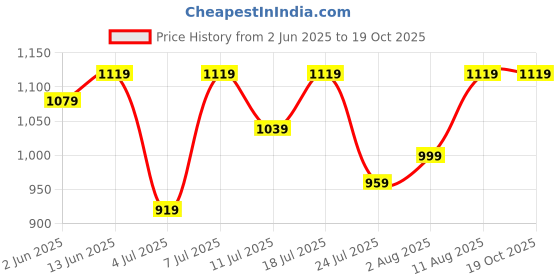 myntra.com KALINI Woven Design Zari Silk Blend Kanjeevaram Saree kalini Price History Graph from 2 Jun 2025 to 16 Oct 2025