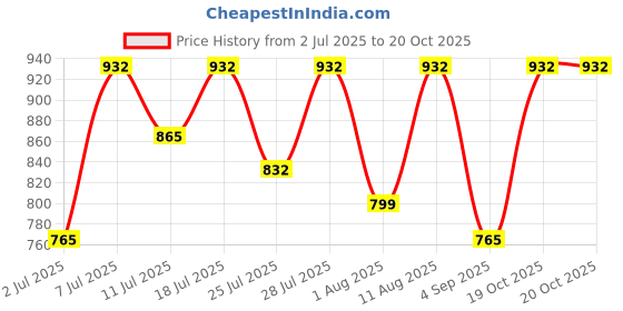 myntra.com KALINI Woven Design Zari Silk Blend Kanjeevaram Saree kalini Price History Graph from 2 Jul 2025 to 20 Oct 2025