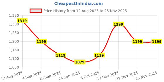 myntra.com KALINI Woven Design Zari Silk Blend Kanjeevaram Saree kalini Price History Graph from 12 Aug 2025 to 24 Nov 2025