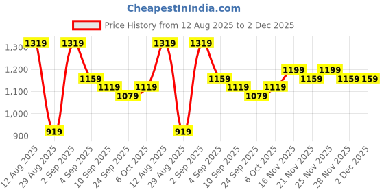 myntra.com KALINI Woven Design Zari Silk Blend Kanjeevaram Saree kalini Price History Graph from 12 Aug 2025 to 1 Dec 2025