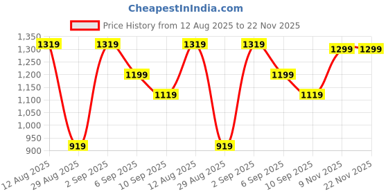myntra.com KALINI Woven Design Zari Silk Blend Kanjeevaram Saree kalini Price History Graph from 12 Aug 2025 to 22 Nov 2025