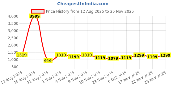 myntra.com KALINI Woven Design Zari Silk Blend Kanjeevaram Saree kalini Price History Graph from 12 Aug 2025 to 22 Nov 2025