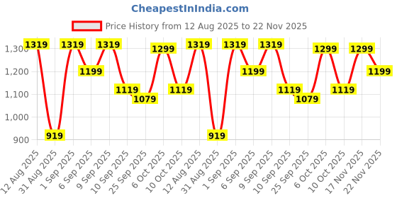 myntra.com KALINI Woven Design Zari Silk Blend Kanjeevaram Saree kalini Price History Graph from 12 Aug 2025 to 22 Nov 2025