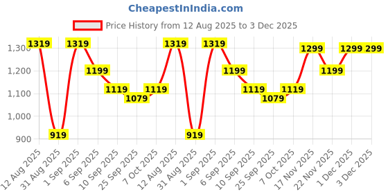 myntra.com KALINI Woven Design Zari Silk Blend Kanjeevaram Saree kalini Price History Graph from 12 Aug 2025 to 3 Dec 2025