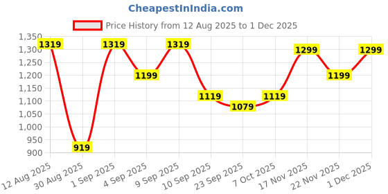 myntra.com KALINI Woven Design Zari Silk Blend Kanjeevaram Saree kalini Price History Graph from 12 Aug 2025 to 30 Nov 2025