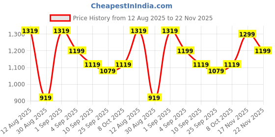 myntra.com KALINI Woven Design Zari Silk Blend Kanjeevaram Saree kalini Price History Graph from 12 Aug 2025 to 22 Nov 2025