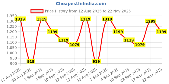 myntra.com KALINI Woven Design Zari Silk Blend Kanjeevaram Saree kalini Price History Graph from 12 Aug 2025 to 22 Nov 2025