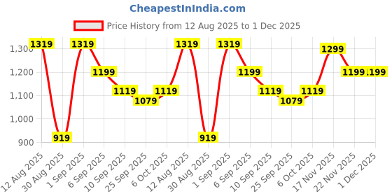 myntra.com KALINI Woven Design Zari Silk Blend Kanjeevaram Saree kalini Price History Graph from 12 Aug 2025 to 30 Nov 2025