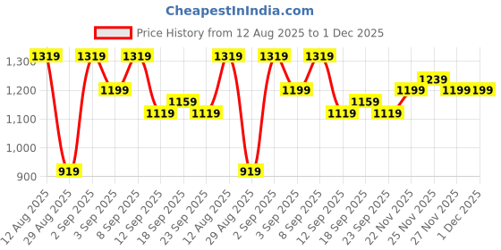 myntra.com KALINI Woven Design Zari Silk Blend Kanjeevaram Saree kalini Price History Graph from 12 Aug 2025 to 1 Dec 2025