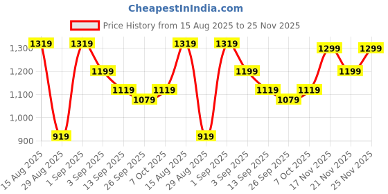 myntra.com KALINI Woven Design Zari Silk Blend Kanjeevaram Saree kalini Price History Graph from 15 Aug 2025 to 25 Nov 2025