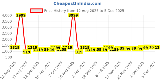 myntra.com KALINI Woven Design Zari Silk Blend Kanjeevaram Saree kalini Price History Graph from 12 Aug 2025 to 5 Dec 2025