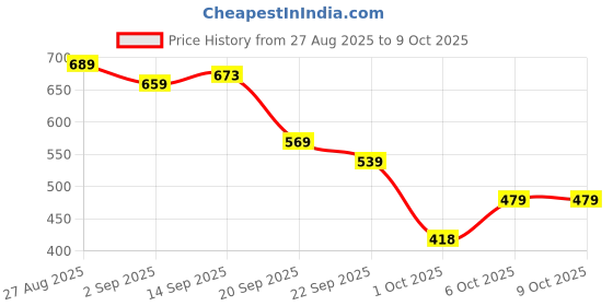 myntra.com KALINI Woven Design Zari Silk Blend Kanjeevaram Saree kalini Price History Graph from 27 Aug 2025 to 4 Oct 2025